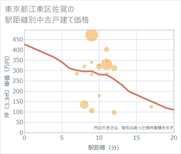 東京都江東区佐賀の徒歩距離別の中古戸建て坪単価
