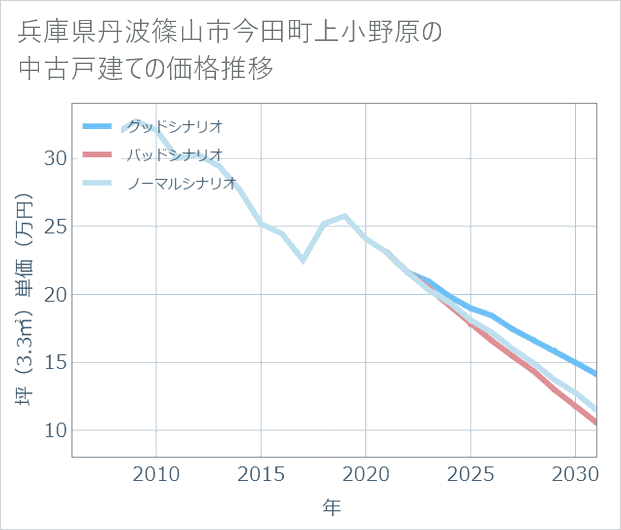 兵庫県丹波篠山市今田町上小野原の中古戸建て価格推移
