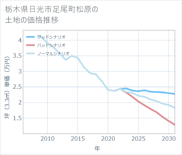 栃木県日光市足尾町松原の土地価格推移