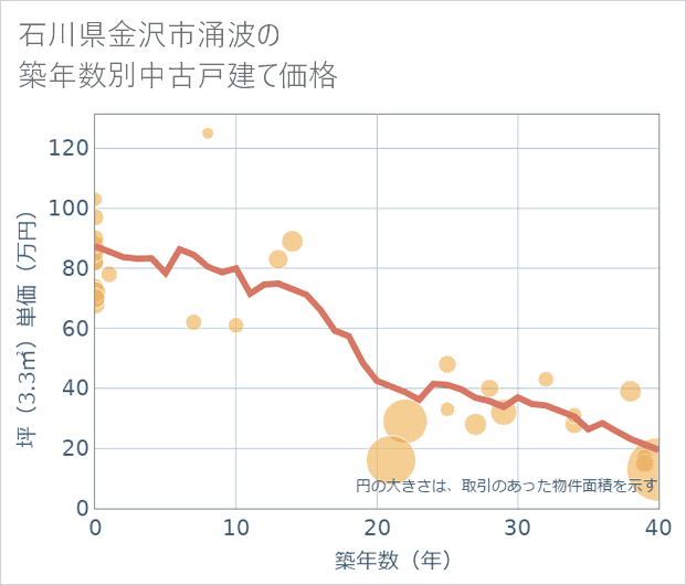 石川県金沢市涌波の築年数別の中古戸建て坪単価
