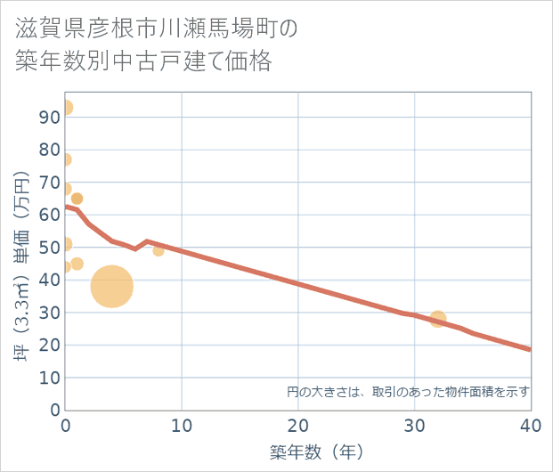滋賀県彦根市川瀬馬場町の築年数別の中古戸建て坪単価