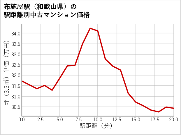 布施屋駅（和歌山県）の徒歩距離別の中古マンション坪単価