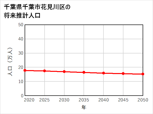 千葉市花見川区の将来推計人口