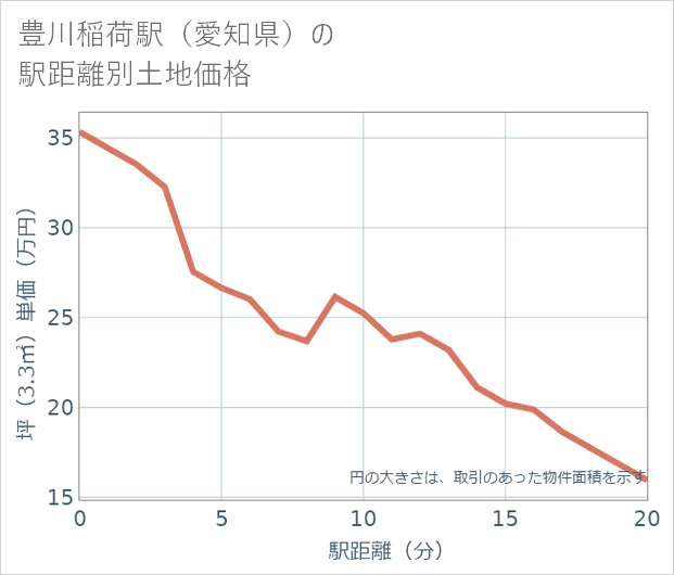 豊川稲荷駅(愛知県)の徒歩距離別の土地坪単価