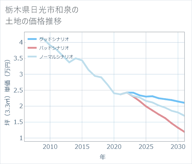 栃木県日光市和泉の土地価格推移