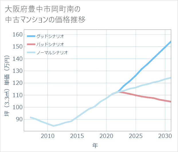 大阪府豊中市岡町南の中古マンション価格推移