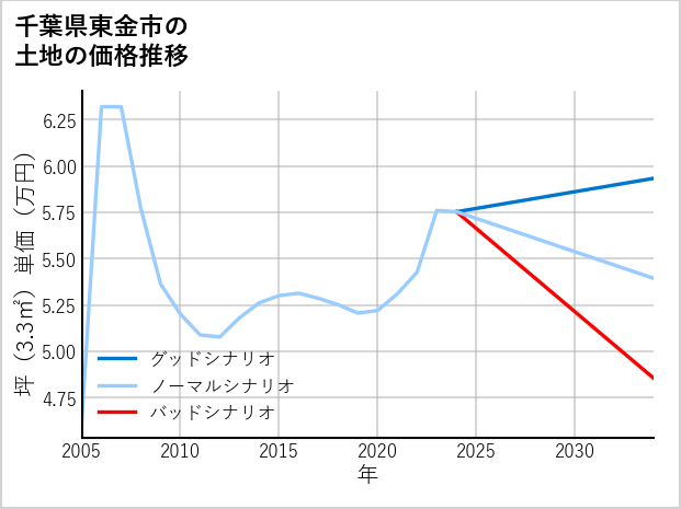 千葉県東金市の土地価格推移
