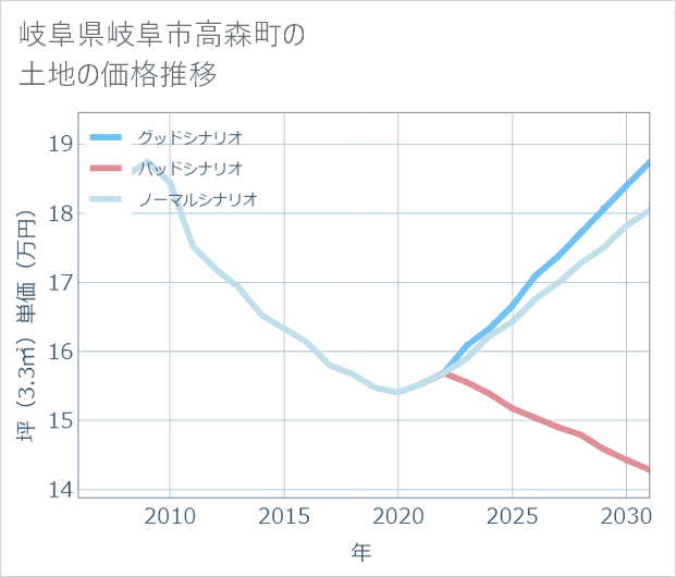 岐阜県岐阜市高森町の土地価格推移