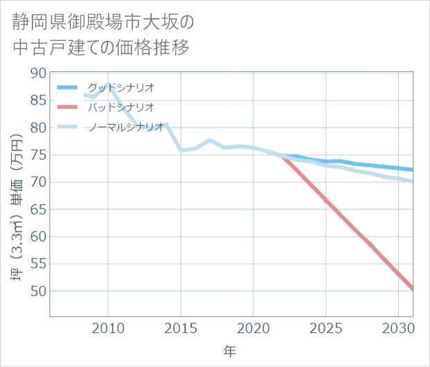 静岡県御殿場市大坂の中古戸建て価格推移