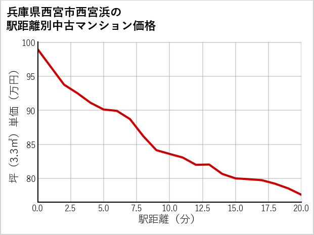 兵庫県西宮市西宮浜の徒歩距離別の中古マンション坪単価