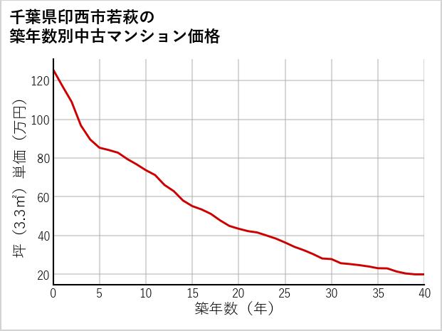 千葉県印西市若萩の築年数別の中古マンション坪単価
