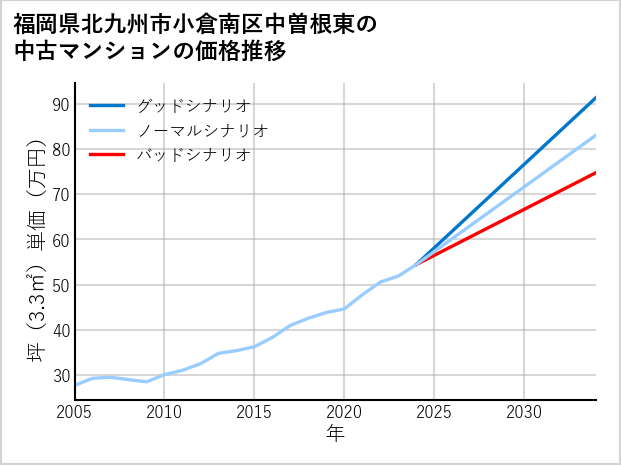 福岡県北九州市小倉南区中曽根東の中古マンション価格推移