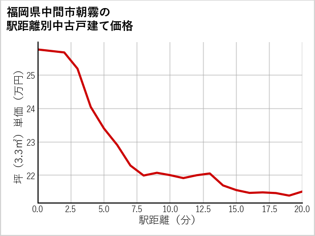 福岡県中間市朝霧の徒歩距離別の中古戸建て坪単価