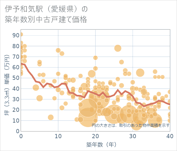 伊予和気駅(愛媛県)の築年数別の中古戸建て坪単価