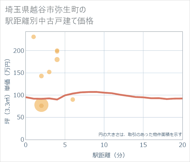 埼玉県越谷市弥生町の徒歩距離別の中古戸建て坪単価