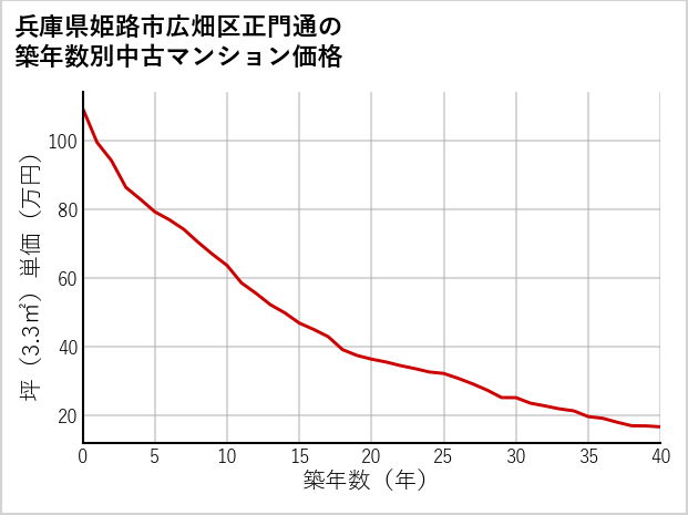 兵庫県姫路市広畑区正門通の築年数別の中古マンション坪単価