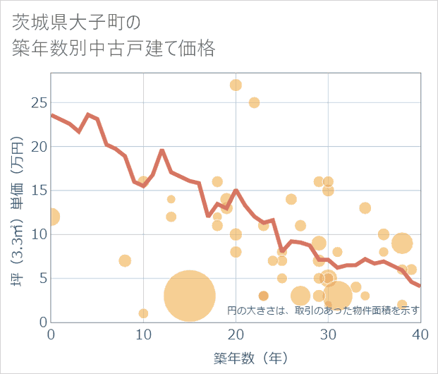 茨城県大子町の築年数別の中古戸建て坪単価
