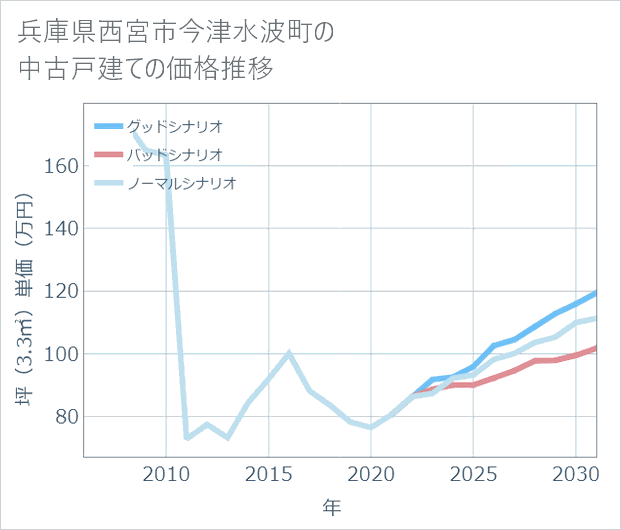 兵庫県西宮市今津水波町の中古戸建て価格推移