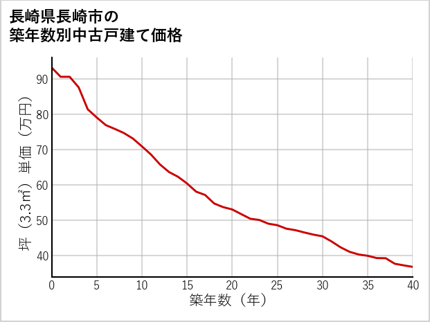 長崎県長崎市の築年数別の中古戸建て坪単価