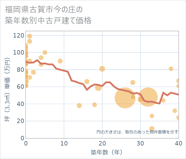 福岡県古賀市今の庄の築年数別の中古戸建て坪単価