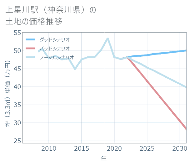 上星川駅(神奈川県)の土地価格推移
