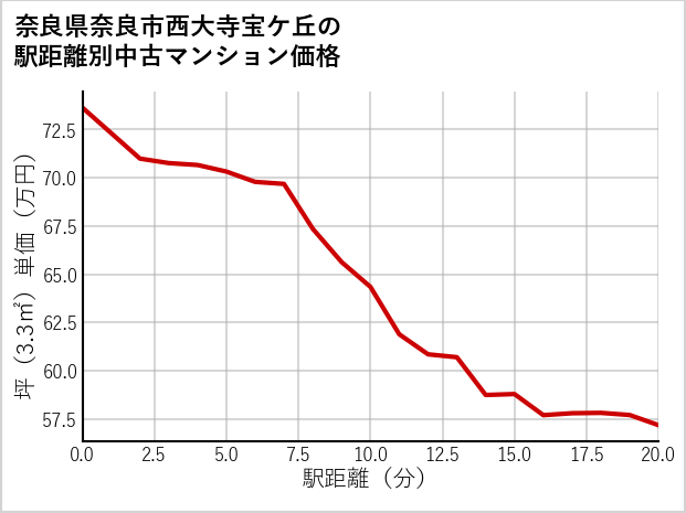 奈良県奈良市西大寺宝ケ丘の徒歩距離別の中古マンション坪単価