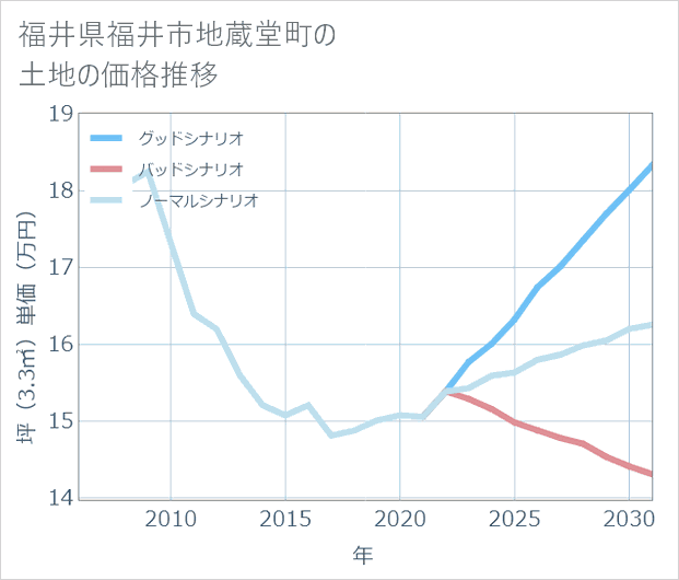 福井県福井市地蔵堂町の土地価格推移