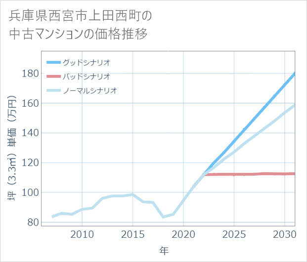 兵庫県西宮市上田西町の中古マンション価格推移