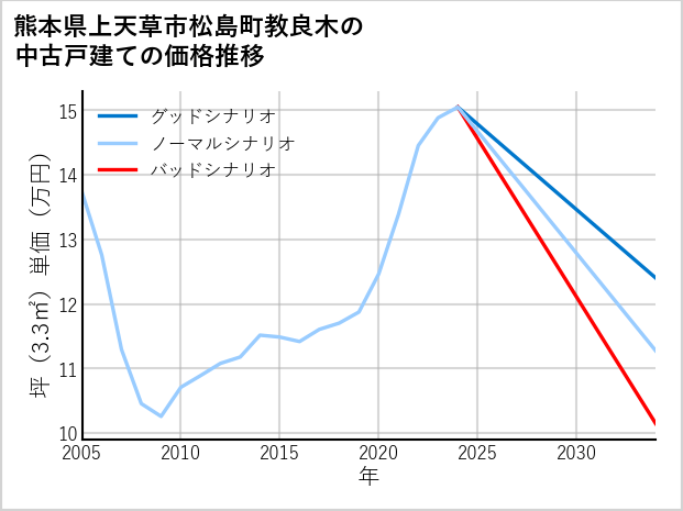 熊本県上天草市松島町教良木の中古戸建て価格推移