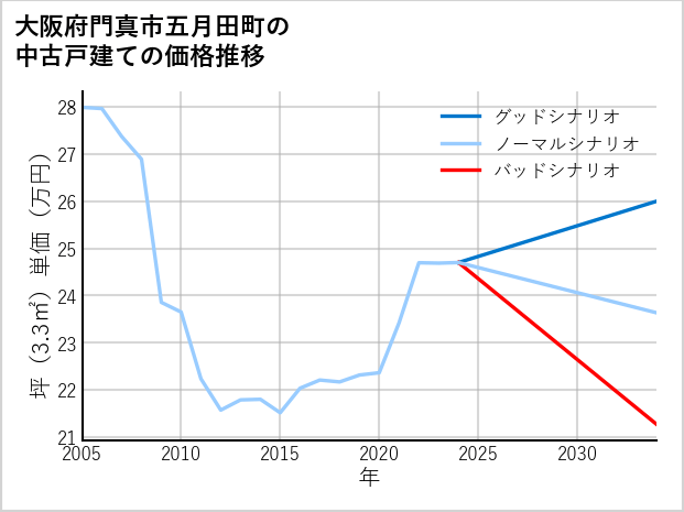 大阪府門真市五月田町の中古戸建て価格推移