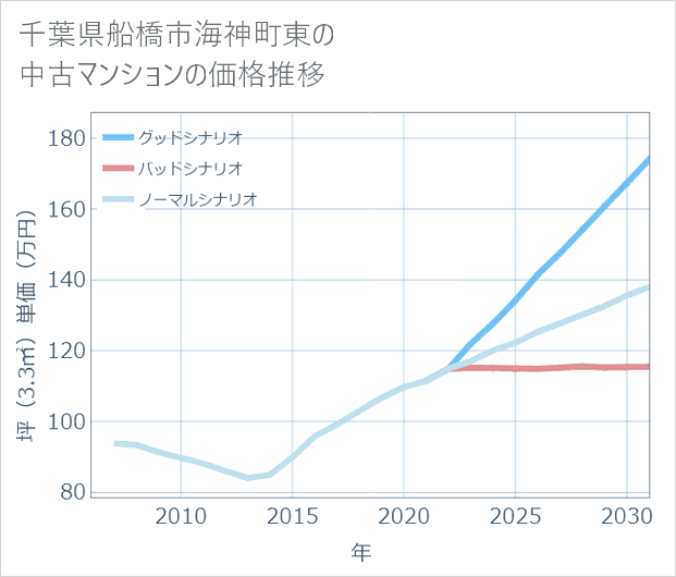 千葉県船橋市海神町東の中古マンション価格推移