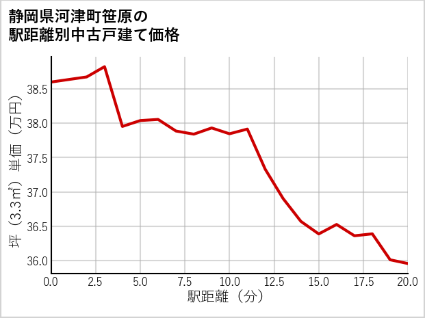 静岡県河津町笹原の徒歩距離別の中古戸建て坪単価