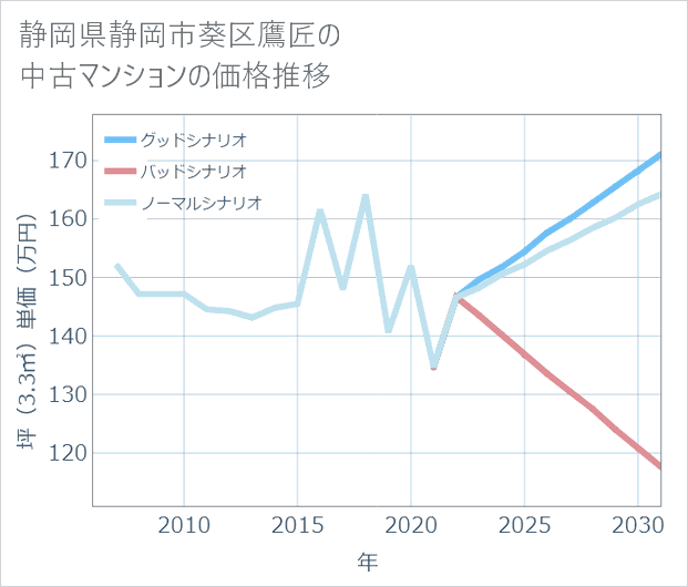 静岡県静岡市葵区鷹匠の中古マンション価格推移