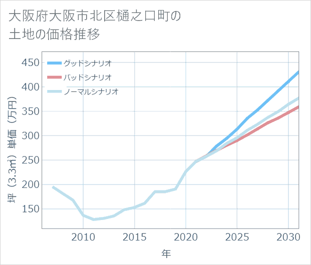大阪府大阪市北区樋之口町の土地価格推移