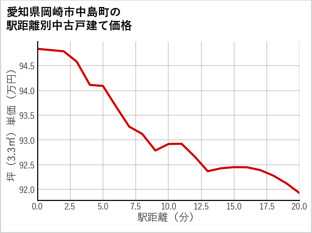 愛知県岡崎市中島町の徒歩距離別の中古戸建て坪単価