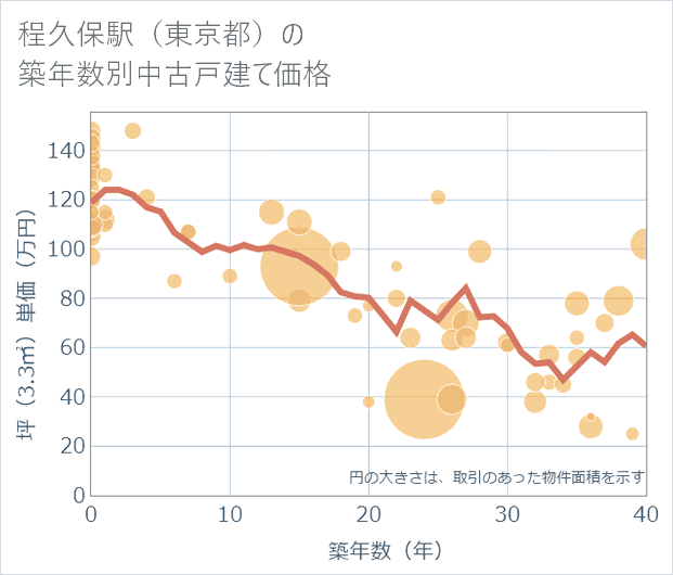 程久保駅（東京都）の築年数別の中古戸建て坪単価