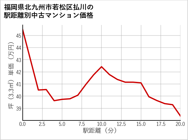 福岡県北九州市若松区払川の徒歩距離別の中古マンション坪単価