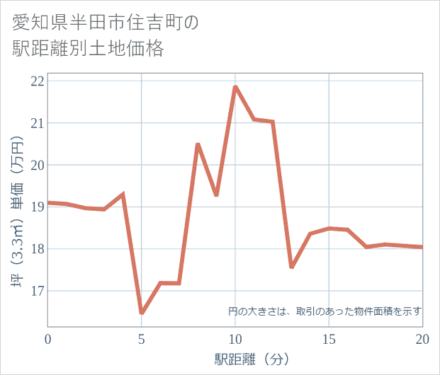 愛知県半田市住吉町の徒歩距離別の土地坪単価