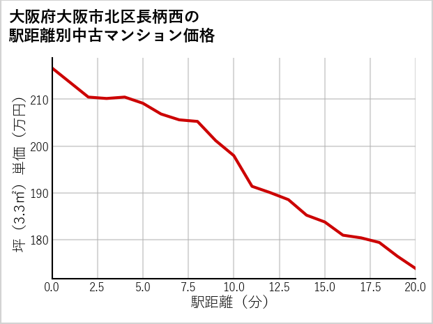 大阪府大阪市北区長柄西の徒歩距離別の中古マンション坪単価