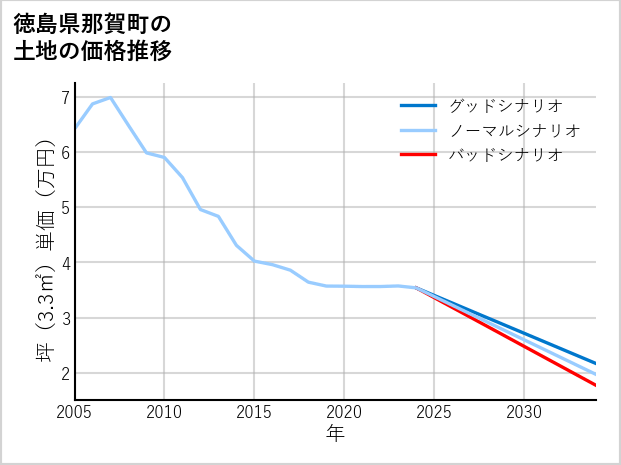 徳島県那賀町の土地価格推移