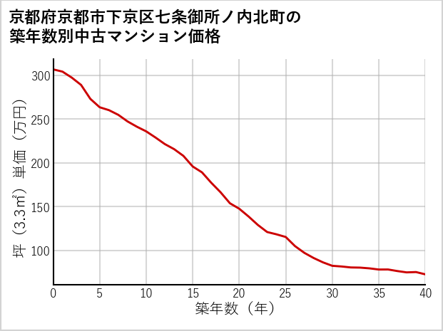 京都府京都市下京区七条御所ノ内北町の築年数別の中古マンション坪単価
