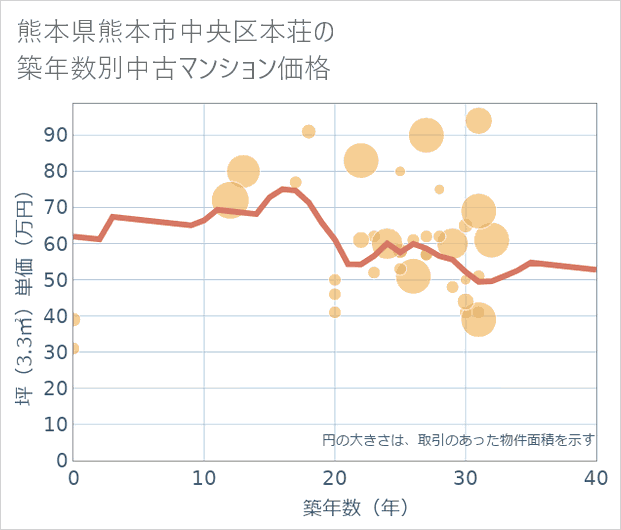 熊本県熊本市中央区本荘の築年数別の中古マンション坪単価