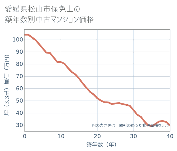 愛媛県松山市保免上の築年数別の中古マンション坪単価
