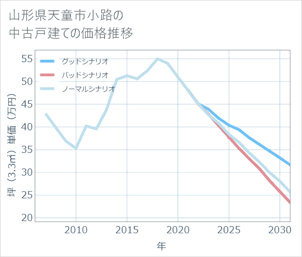 山形県天童市小路の中古戸建て価格推移