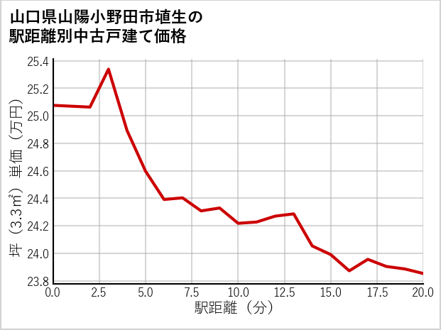 山口県山陽小野田市埴生の徒歩距離別の中古戸建て坪単価
