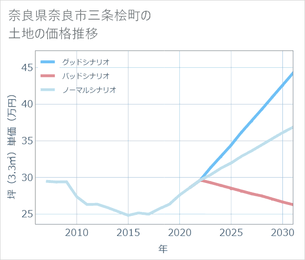 奈良県奈良市三条桧町の土地価格推移