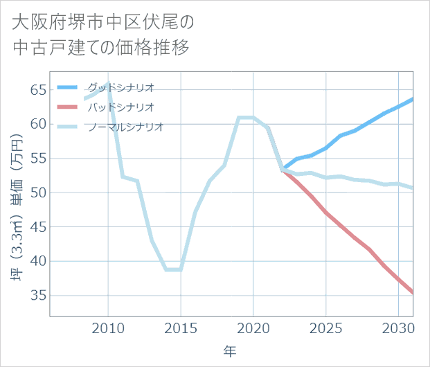 大阪府堺市中区伏尾の中古戸建て価格推移