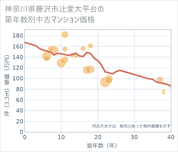 神奈川県藤沢市辻堂太平台の築年数別の中古マンション坪単価