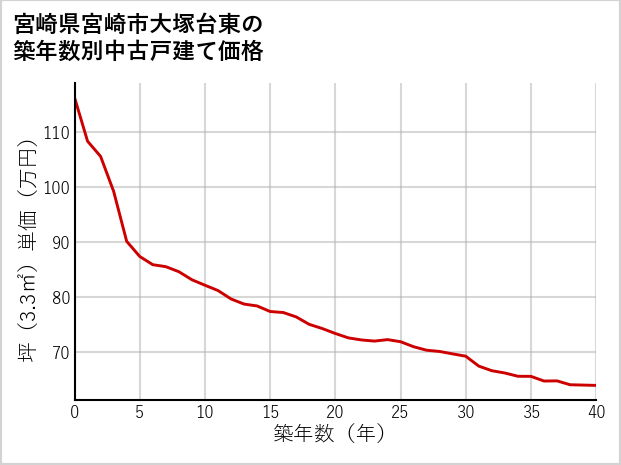 宮崎県宮崎市大塚台東の築年数別の中古戸建て坪単価
