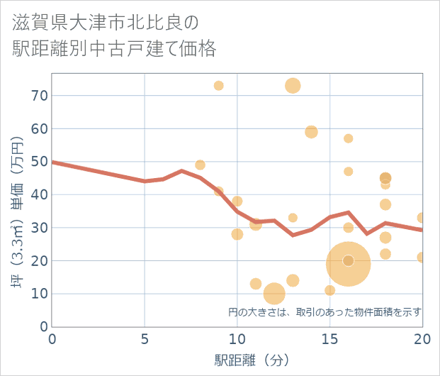 滋賀県大津市北比良の徒歩距離別の中古戸建て坪単価